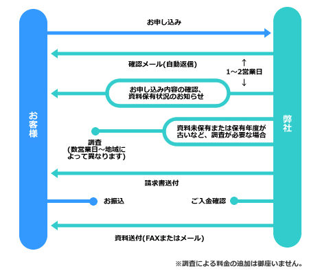 調査依頼